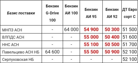 Прайс Газпром с 19.04 (ДТС -500, АИ-92 +500, АИ-95 +500)
