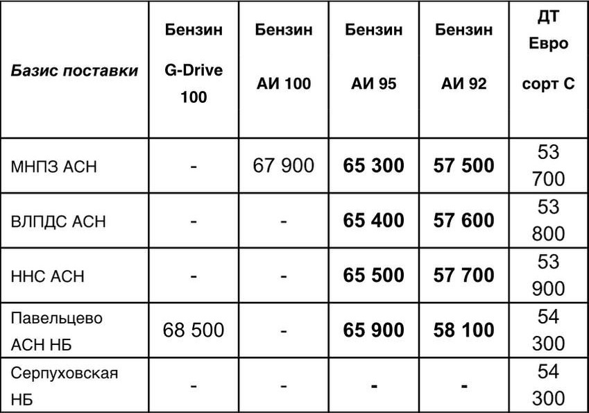 Прайс Газпром с 01.06 (АИ-92 +600, АИ-95 +600)