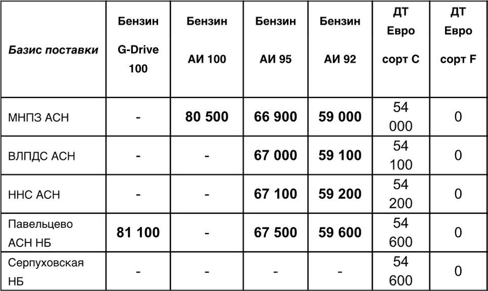 Прайс Газпром с 08.06 (АИ-92 +600, АИ-95 +600)