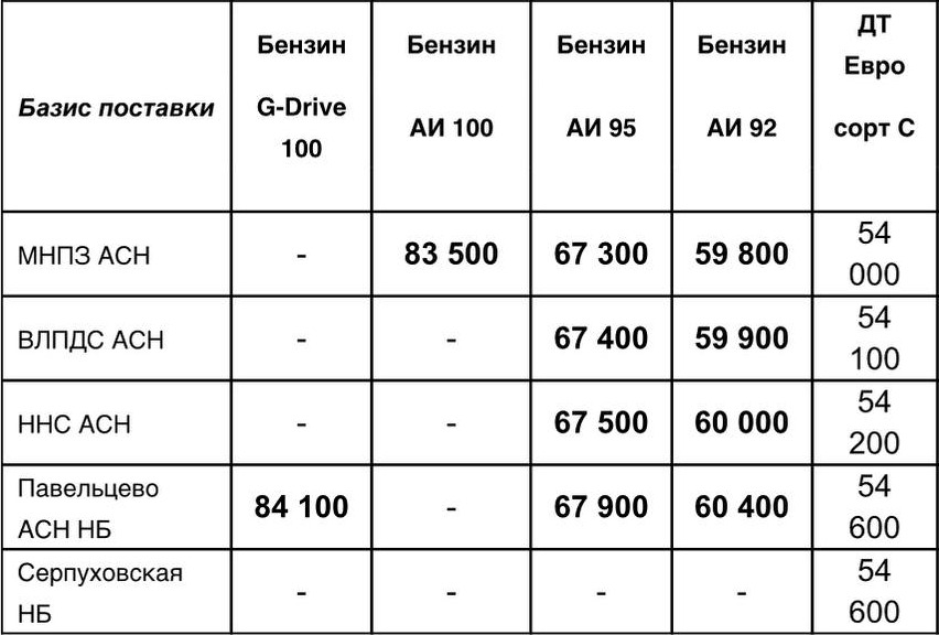 Прайс Газпром с 09.06 (АИ-92 +800, АИ-95 +400)