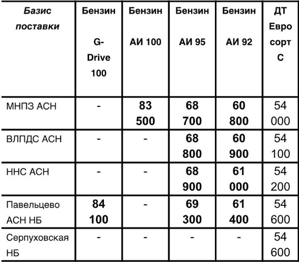 Прайс Газпром с 14.06 (АИ-92 +1000, АИ-95 +1400)