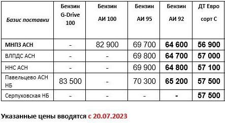 Прайс Газпром с 20.07 (ДТС +1000, АИ-92 +800, АИ-95 +600)