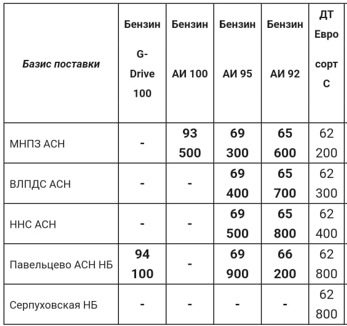 Прайс Газпром с 08.08 (АИ-92 -500, АИ-95 -1000)