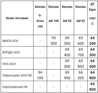 Прайс Газпром с 10.08 (ДТС +1000)