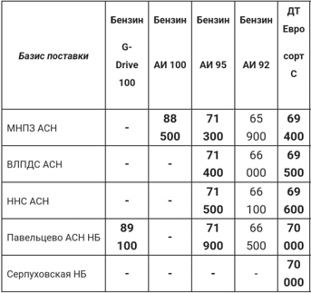 Прайс Газпром с 17.08 (ДТС +1400, АИ-95 +500)