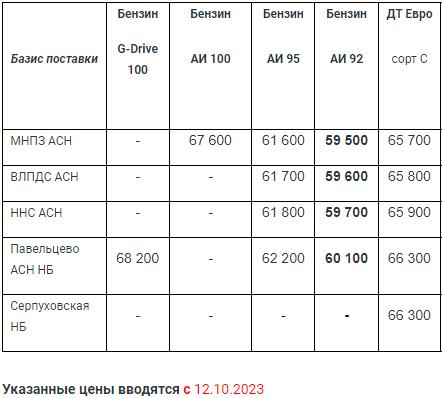 Прайс Газпром с 12.10 (АИ 92 -1000)