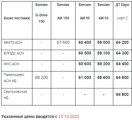 Прайс Газпром с 13.10 (ДТС -1500; АИ 92 -1500; АИ 95 -1200)