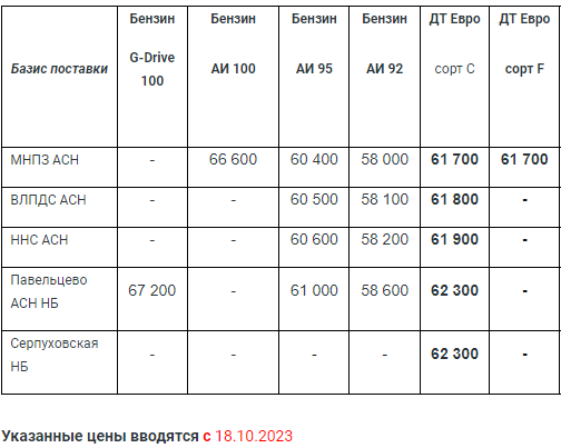 Прайс Газпром с 18.10 (ДТС -1500; ДТF -1500)