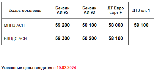 Прайс Газпром с 10.02.24  с 10.02.2024 (АИ92 -600; АИ95 +600; ДТF +800; ДТЗ кл.1 +800)