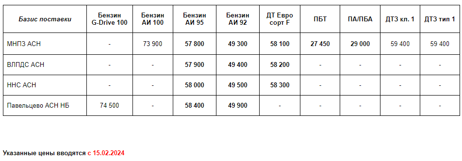 Прайс Газпром с 15.02.2024 (АИ92 -800; АИ95 -1700; ДТF - 500)