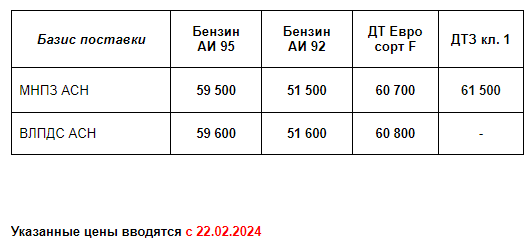 Прайс Газпром с 22.02.2024 (АИ92 +600; АИ95 +800;ДТF +1000; ДТЗ кл.1 +1000)