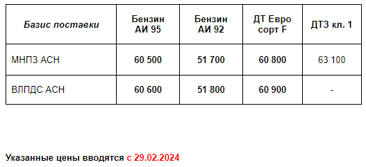 Прайс Газпром с 29.02.2024 (АИ92 -900; АИ95 -500; ДТF -1500)