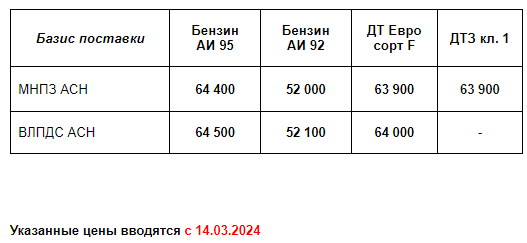 Прайс Газпром с 14.03.2024 (АИ92 +500; АИ95 +700; ДТF +900; ДТЗ кл.1 +900)
