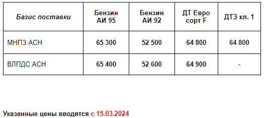 Прайс Газпром с 15.03.2024 (АИ92 +500; АИ95 +900; ДТF +900; ДТЗ кл.1 +900;)