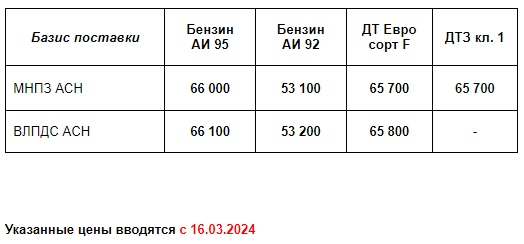 Прайс Газпром с 16.03.2024 (АИ92 +600; АИ95 +700; ДТF +900; ДТЗ кл.1 +900)