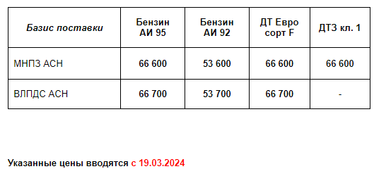 Прайс Газпром с 19.03.2024 (АИ92 +500; АИ95 +600; ДТF +900; ДТЗ кл.1 +900)