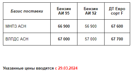 Прайс Газпром с 29.03.2024 (АИ95 -200; ДТF -1000)