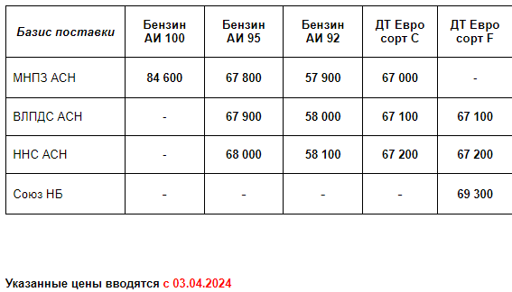 Прайс Газпром с 03.04.2024 (АИ92 +400; АИ95 +500; ДТC +400; ДТF +400)